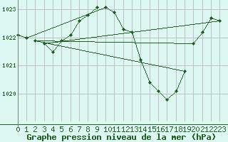 Courbe de la pression atmosphrique pour Bziers Cap d