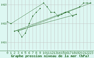 Courbe de la pression atmosphrique pour Plymouth (UK)