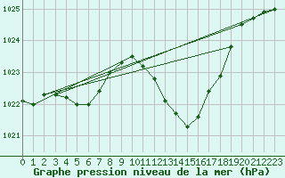 Courbe de la pression atmosphrique pour Muret (31)