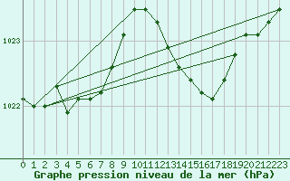 Courbe de la pression atmosphrique pour Amur (79)