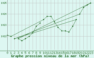 Courbe de la pression atmosphrique pour Tigery (91)