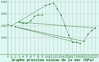 Courbe de la pression atmosphrique pour La Poblachuela (Esp)