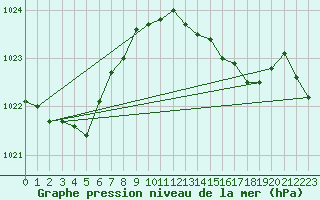 Courbe de la pression atmosphrique pour Punta Galea