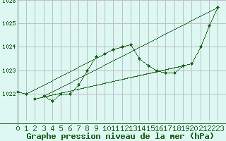 Courbe de la pression atmosphrique pour Cazaux (33)