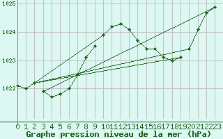 Courbe de la pression atmosphrique pour Woluwe-Saint-Pierre (Be)
