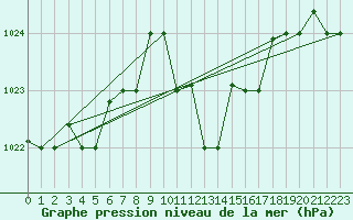 Courbe de la pression atmosphrique pour Decimomannu