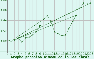 Courbe de la pression atmosphrique pour Saint-Nazaire-d