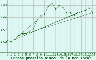 Courbe de la pression atmosphrique pour Cap de la Hve (76)