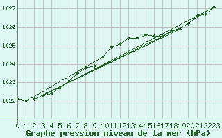 Courbe de la pression atmosphrique pour Leba