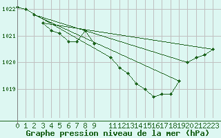 Courbe de la pression atmosphrique pour Florennes (Be)