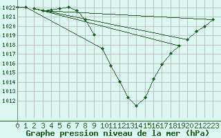 Courbe de la pression atmosphrique pour Murau