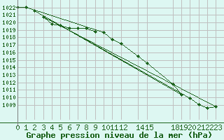 Courbe de la pression atmosphrique pour Saint-Michel-Mont-Mercure (85)