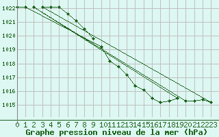 Courbe de la pression atmosphrique pour Wielun