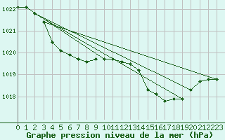 Courbe de la pression atmosphrique pour Recoules de Fumas (48)