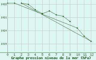 Courbe de la pression atmosphrique pour Florennes (Be)