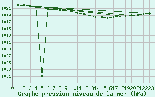 Courbe de la pression atmosphrique pour Neu Ulrichstein