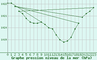 Courbe de la pression atmosphrique pour Bremerhaven