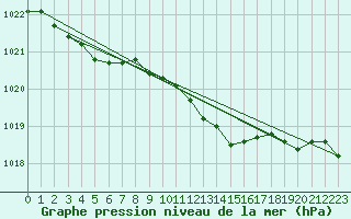 Courbe de la pression atmosphrique pour Gardelegen