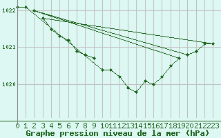 Courbe de la pression atmosphrique pour Ylistaro Pelma