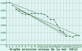 Courbe de la pression atmosphrique pour Cap Cpet (83)