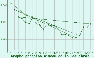 Courbe de la pression atmosphrique pour Sherkin Island