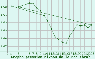 Courbe de la pression atmosphrique pour Lesce