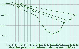 Courbe de la pression atmosphrique pour Kjeller Ap