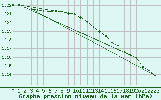 Courbe de la pression atmosphrique pour Donna Nook