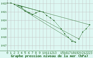 Courbe de la pression atmosphrique pour Montauban (82)