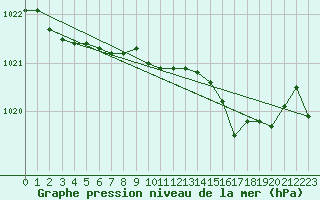 Courbe de la pression atmosphrique pour Xonrupt-Longemer (88)