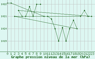 Courbe de la pression atmosphrique pour Decimomannu