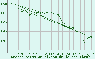 Courbe de la pression atmosphrique pour Brignogan (29)