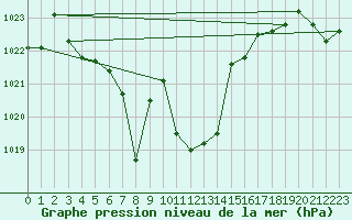 Courbe de la pression atmosphrique pour Juvvasshoe