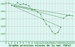 Courbe de la pression atmosphrique pour Leibnitz