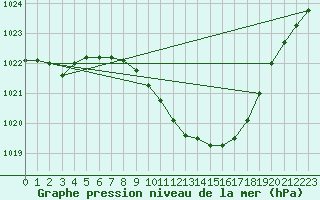 Courbe de la pression atmosphrique pour Altdorf