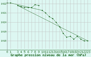 Courbe de la pression atmosphrique pour Retie (Be)