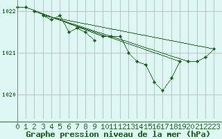 Courbe de la pression atmosphrique pour Grardmer (88)