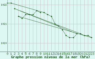 Courbe de la pression atmosphrique pour Melle (Be)