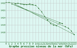 Courbe de la pression atmosphrique pour Oulu Vihreasaari