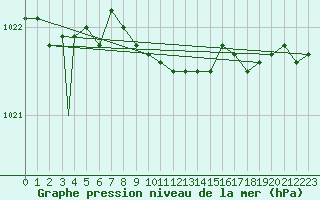 Courbe de la pression atmosphrique pour Lossiemouth