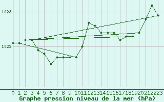 Courbe de la pression atmosphrique pour Xonrupt-Longemer (88)