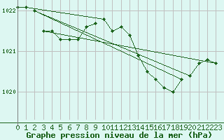 Courbe de la pression atmosphrique pour Sorcy-Bauthmont (08)