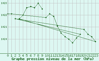 Courbe de la pression atmosphrique pour Bad Marienberg