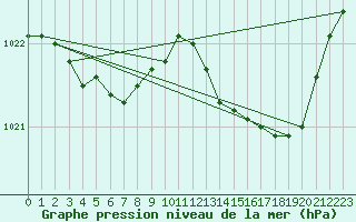 Courbe de la pression atmosphrique pour Dax (40)