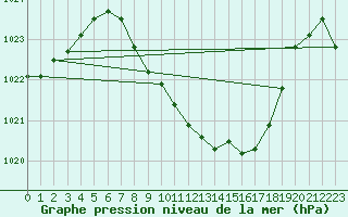 Courbe de la pression atmosphrique pour Mhleberg