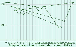 Courbe de la pression atmosphrique pour Val d