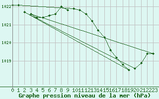 Courbe de la pression atmosphrique pour Landser (68)