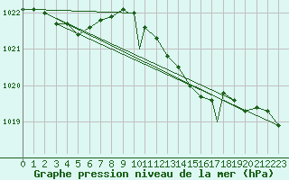 Courbe de la pression atmosphrique pour Wattisham