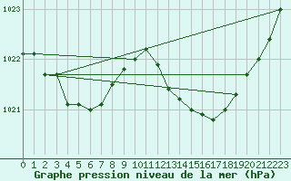 Courbe de la pression atmosphrique pour Ile d