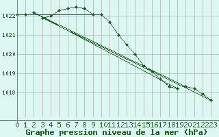 Courbe de la pression atmosphrique pour Weybourne